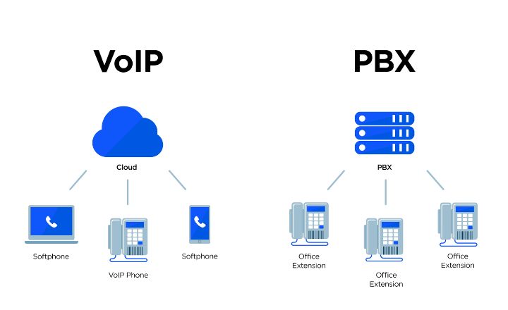 IP Telephone System vs Traditional PBX