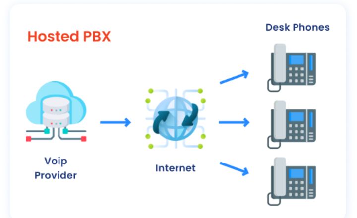 Best Hosted PBX Provider